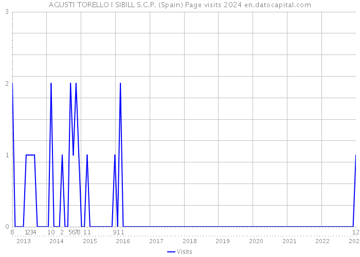 AGUSTI TORELLO I SIBILL S.C.P. (Spain) Page visits 2024 