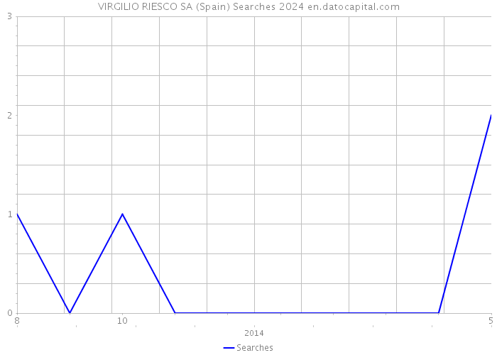 VIRGILIO RIESCO SA (Spain) Searches 2024 