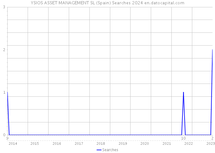 YSIOS ASSET MANAGEMENT SL (Spain) Searches 2024 