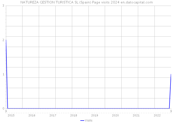 NATUREZA GESTION TURISTICA SL (Spain) Page visits 2024 