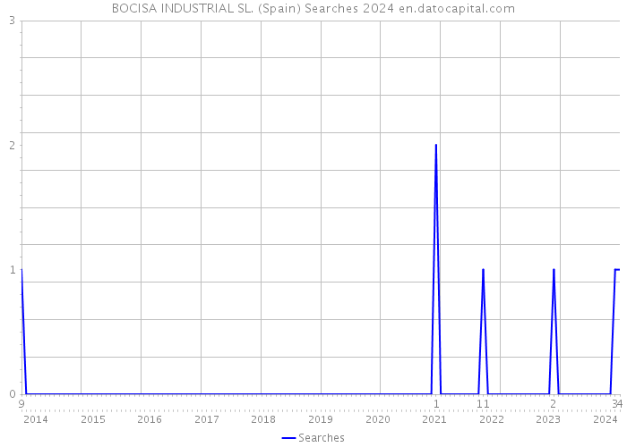BOCISA INDUSTRIAL SL. (Spain) Searches 2024 