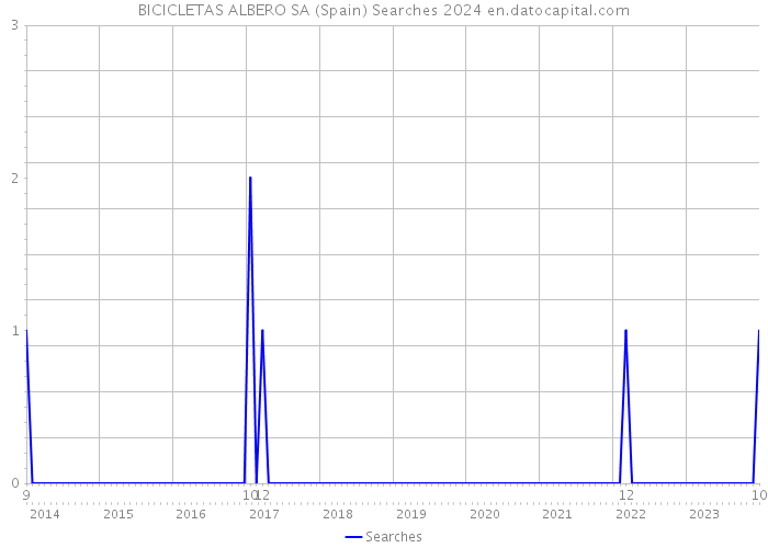 BICICLETAS ALBERO SA (Spain) Searches 2024 