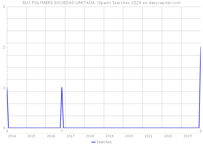 ELIX POLYMERS SOCIEDAD LIMITADA. (Spain) Searches 2024 