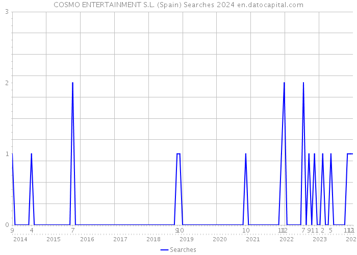 COSMO ENTERTAINMENT S.L. (Spain) Searches 2024 