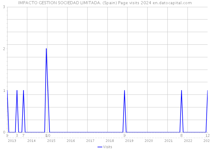 IMPACTO GESTION SOCIEDAD LIMITADA. (Spain) Page visits 2024 