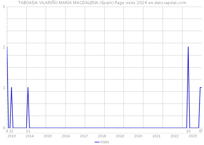 TABOADA VILARIÑO MARIA MAGDALENA (Spain) Page visits 2024 