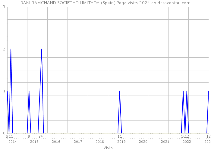 RANI RAMCHAND SOCIEDAD LIMITADA (Spain) Page visits 2024 