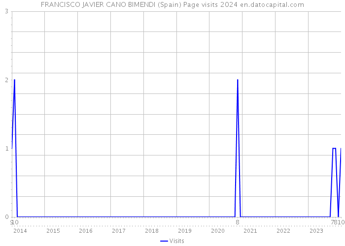 FRANCISCO JAVIER CANO BIMENDI (Spain) Page visits 2024 