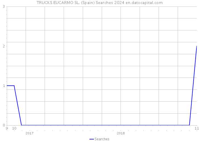 TRUCKS EUCARMO SL. (Spain) Searches 2024 