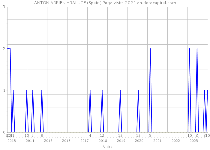 ANTON ARRIEN ARALUCE (Spain) Page visits 2024 