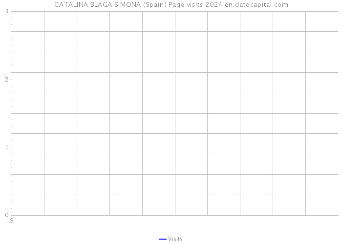 CATALINA BLAGA SIMONA (Spain) Page visits 2024 