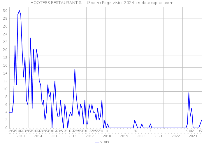 HOOTERS RESTAURANT S.L. (Spain) Page visits 2024 