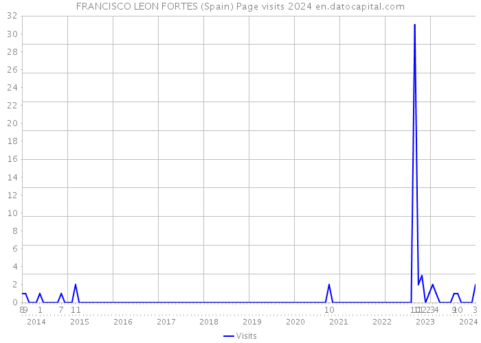 FRANCISCO LEON FORTES (Spain) Page visits 2024 