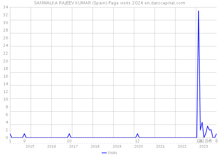 SANWALKA RAJEEV KUMAR (Spain) Page visits 2024 