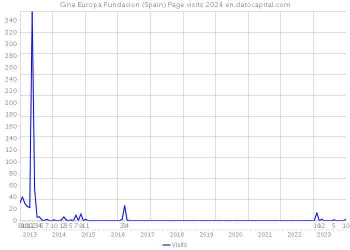 Gina Europa Fundacion (Spain) Page visits 2024 