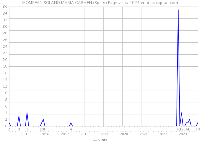 MOMPEAN SOLANO MARIA CARMEN (Spain) Page visits 2024 