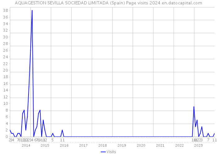 AQUAGESTION SEVILLA SOCIEDAD LIMITADA (Spain) Page visits 2024 
