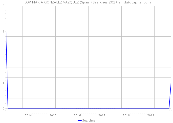 FLOR MARIA GONZALEZ VAZQUEZ (Spain) Searches 2024 