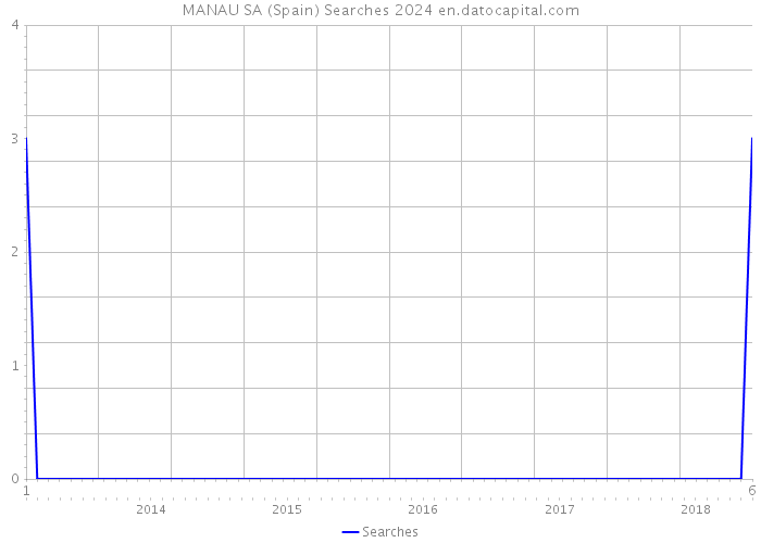 MANAU SA (Spain) Searches 2024 