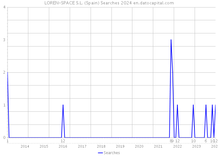 LOREN-SPACE S.L. (Spain) Searches 2024 