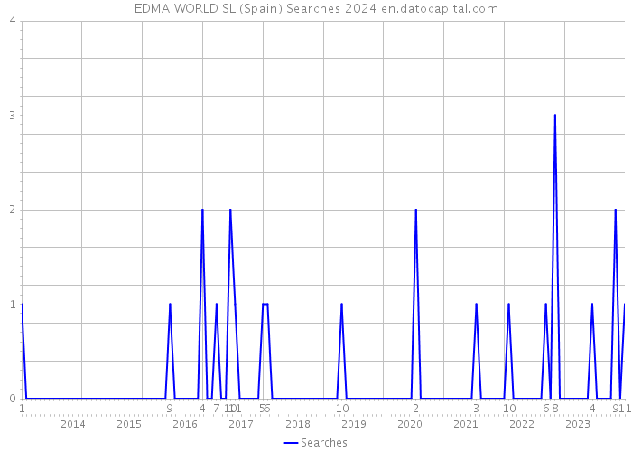 EDMA WORLD SL (Spain) Searches 2024 
