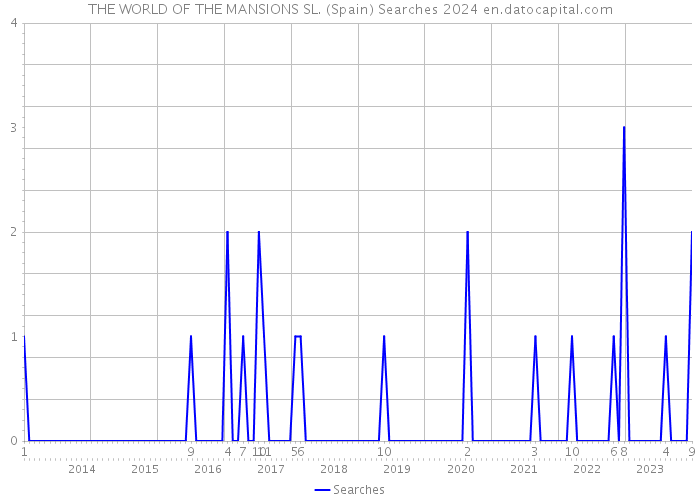 THE WORLD OF THE MANSIONS SL. (Spain) Searches 2024 