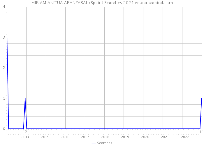 MIRIAM ANITUA ARANZABAL (Spain) Searches 2024 