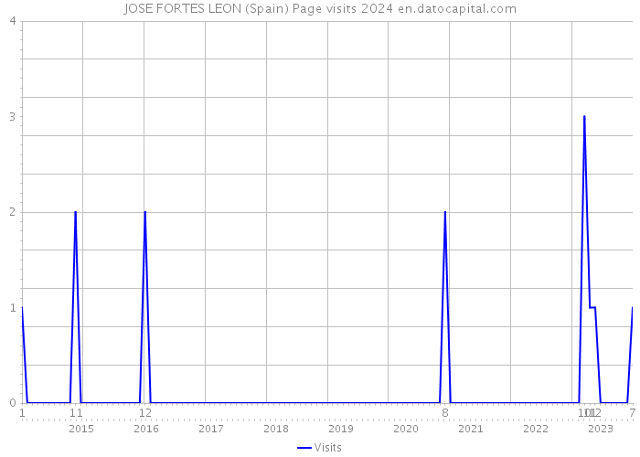 JOSE FORTES LEON (Spain) Page visits 2024 