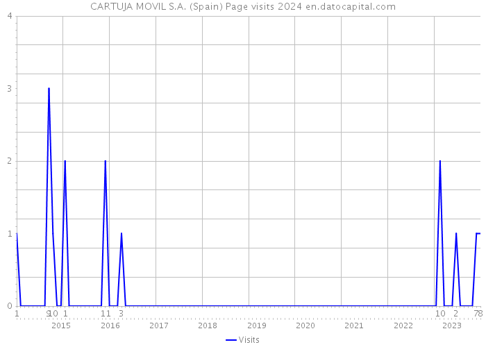 CARTUJA MOVIL S.A. (Spain) Page visits 2024 