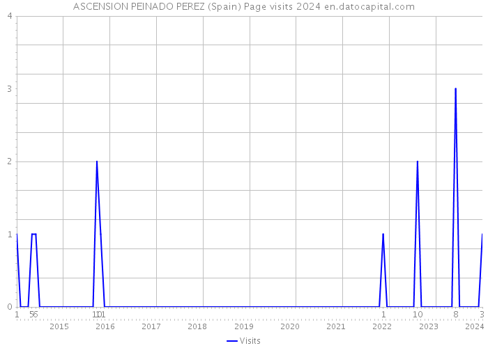 ASCENSION PEINADO PEREZ (Spain) Page visits 2024 