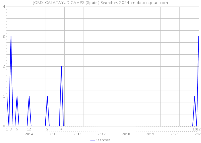 JORDI CALATAYUD CAMPS (Spain) Searches 2024 