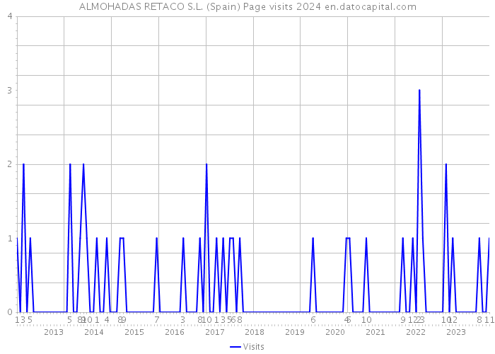 ALMOHADAS RETACO S.L. (Spain) Page visits 2024 