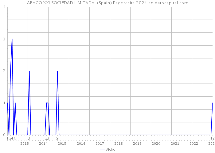 ABACO XXI SOCIEDAD LIMITADA. (Spain) Page visits 2024 