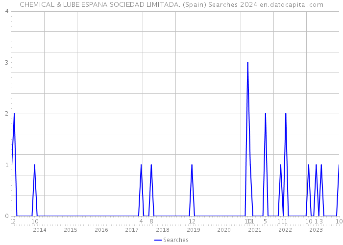 CHEMICAL & LUBE ESPANA SOCIEDAD LIMITADA. (Spain) Searches 2024 