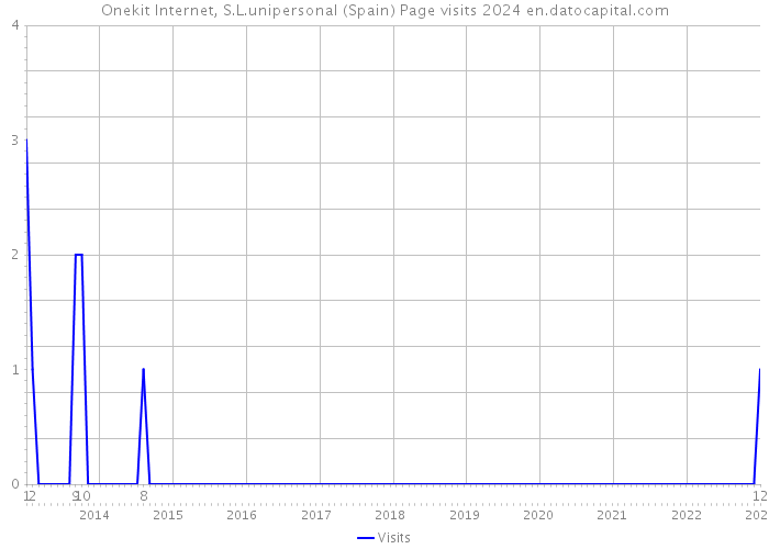 Onekit Internet, S.L.unipersonal (Spain) Page visits 2024 