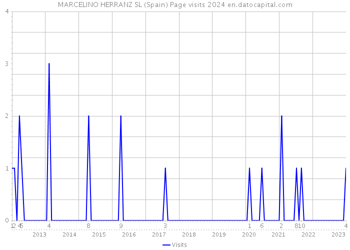 MARCELINO HERRANZ SL (Spain) Page visits 2024 