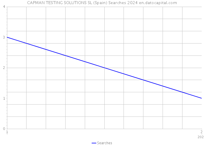 CAPMAN TESTING SOLUTIONS SL (Spain) Searches 2024 