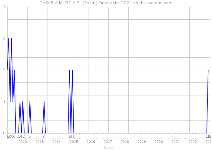 CASARIA MURCIA SL (Spain) Page visits 2024 