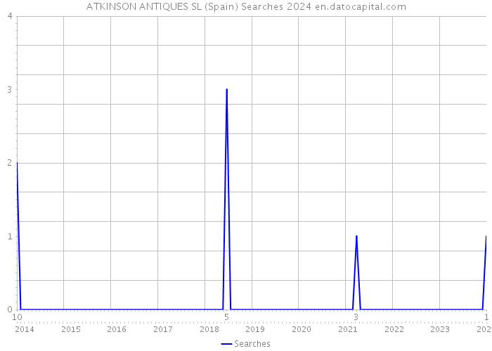 ATKINSON ANTIQUES SL (Spain) Searches 2024 