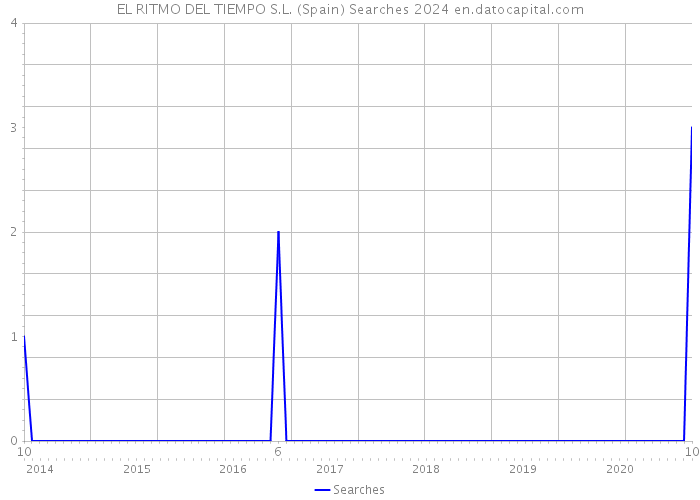 EL RITMO DEL TIEMPO S.L. (Spain) Searches 2024 