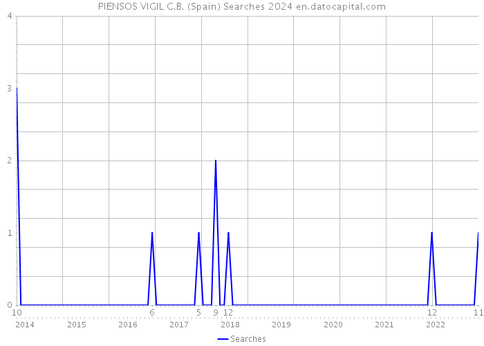 PIENSOS VIGIL C.B. (Spain) Searches 2024 
