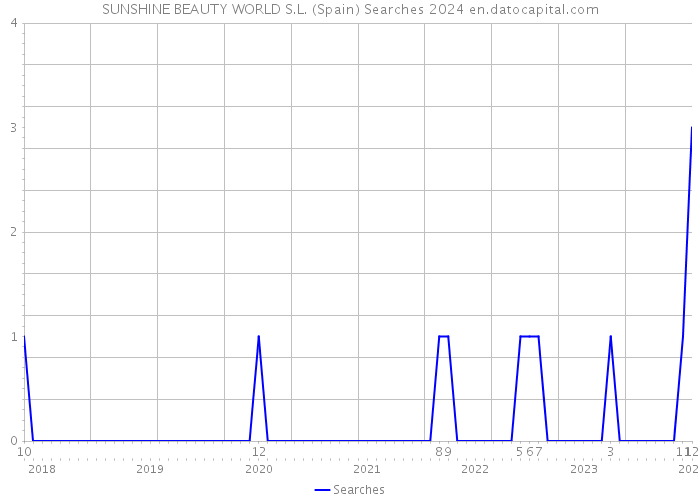 SUNSHINE BEAUTY WORLD S.L. (Spain) Searches 2024 