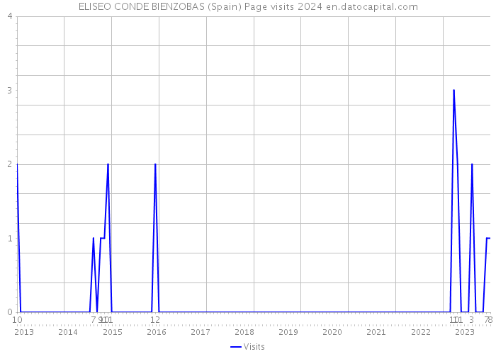 ELISEO CONDE BIENZOBAS (Spain) Page visits 2024 