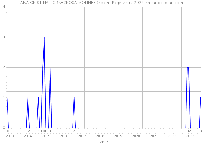 ANA CRISTINA TORREGROSA MOLINES (Spain) Page visits 2024 