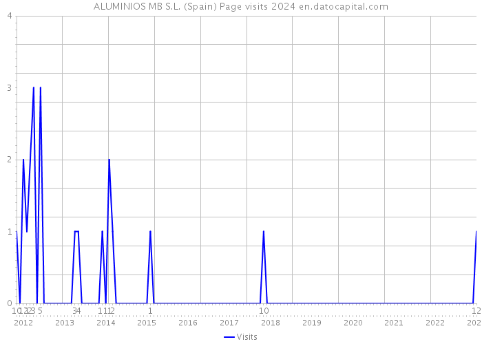 ALUMINIOS MB S.L. (Spain) Page visits 2024 