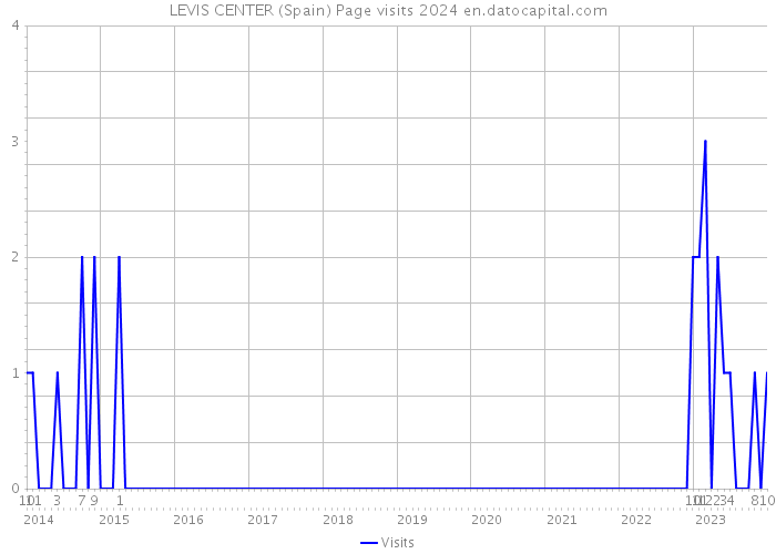 LEVIS CENTER (Spain) Page visits 2024 