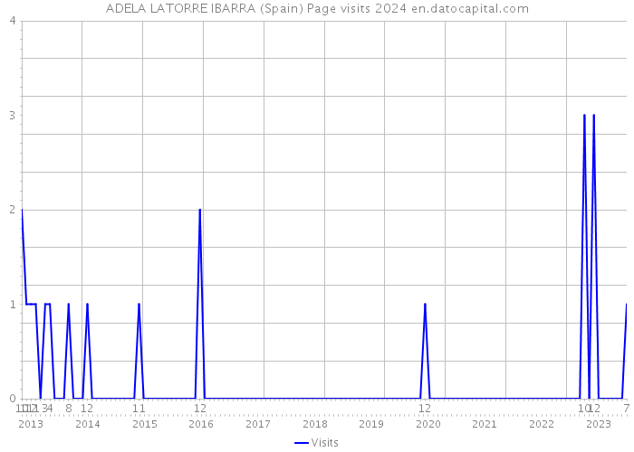 ADELA LATORRE IBARRA (Spain) Page visits 2024 