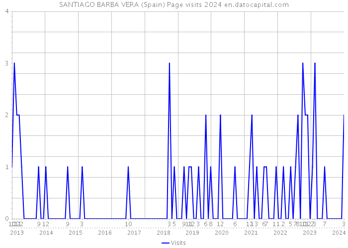 SANTIAGO BARBA VERA (Spain) Page visits 2024 