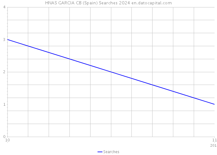 HNAS GARCIA CB (Spain) Searches 2024 
