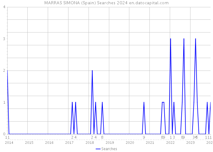MARRAS SIMONA (Spain) Searches 2024 